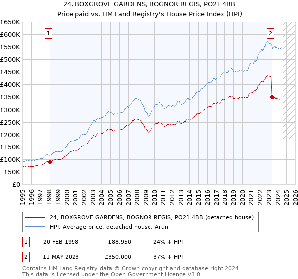 24, BOXGROVE GARDENS, BOGNOR REGIS, PO21 4BB: Price paid vs HM Land Registry's House Price Index