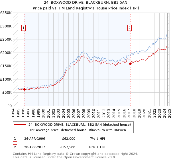 24, BOXWOOD DRIVE, BLACKBURN, BB2 5AN: Price paid vs HM Land Registry's House Price Index