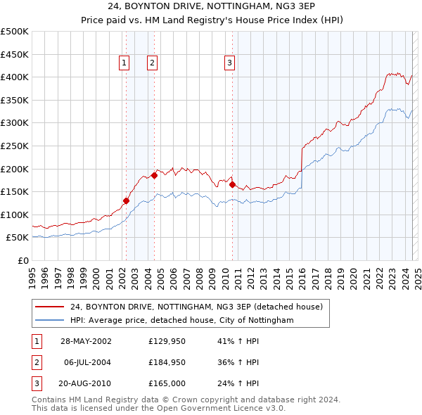 24, BOYNTON DRIVE, NOTTINGHAM, NG3 3EP: Price paid vs HM Land Registry's House Price Index