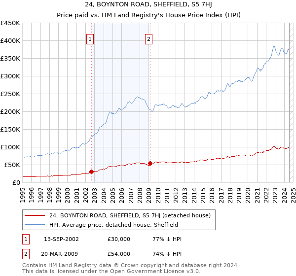 24, BOYNTON ROAD, SHEFFIELD, S5 7HJ: Price paid vs HM Land Registry's House Price Index