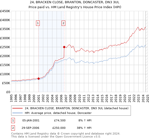 24, BRACKEN CLOSE, BRANTON, DONCASTER, DN3 3UL: Price paid vs HM Land Registry's House Price Index