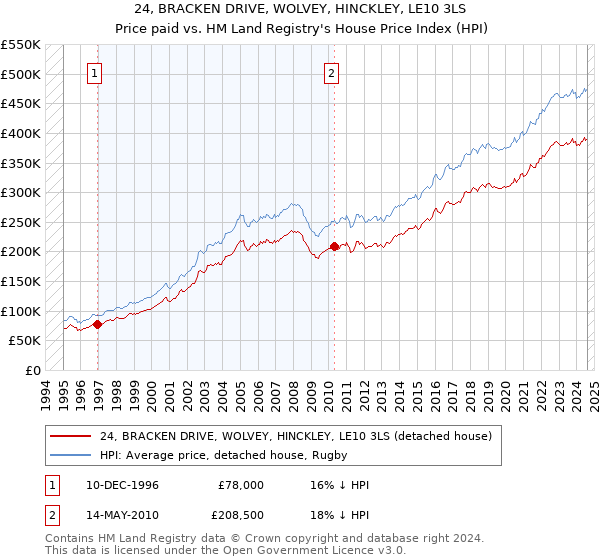 24, BRACKEN DRIVE, WOLVEY, HINCKLEY, LE10 3LS: Price paid vs HM Land Registry's House Price Index