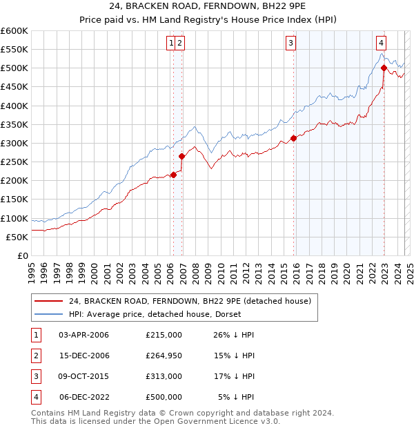 24, BRACKEN ROAD, FERNDOWN, BH22 9PE: Price paid vs HM Land Registry's House Price Index