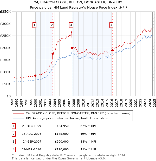 24, BRACON CLOSE, BELTON, DONCASTER, DN9 1RY: Price paid vs HM Land Registry's House Price Index