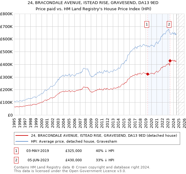 24, BRACONDALE AVENUE, ISTEAD RISE, GRAVESEND, DA13 9ED: Price paid vs HM Land Registry's House Price Index