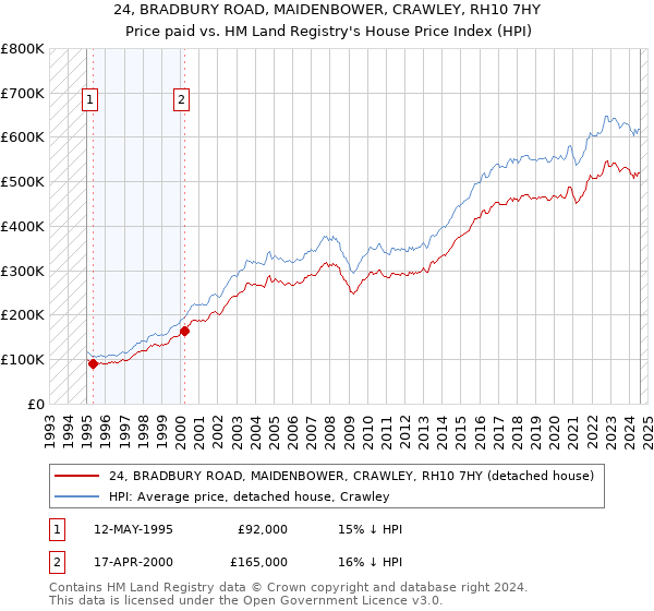 24, BRADBURY ROAD, MAIDENBOWER, CRAWLEY, RH10 7HY: Price paid vs HM Land Registry's House Price Index