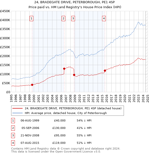 24, BRADEGATE DRIVE, PETERBOROUGH, PE1 4SP: Price paid vs HM Land Registry's House Price Index