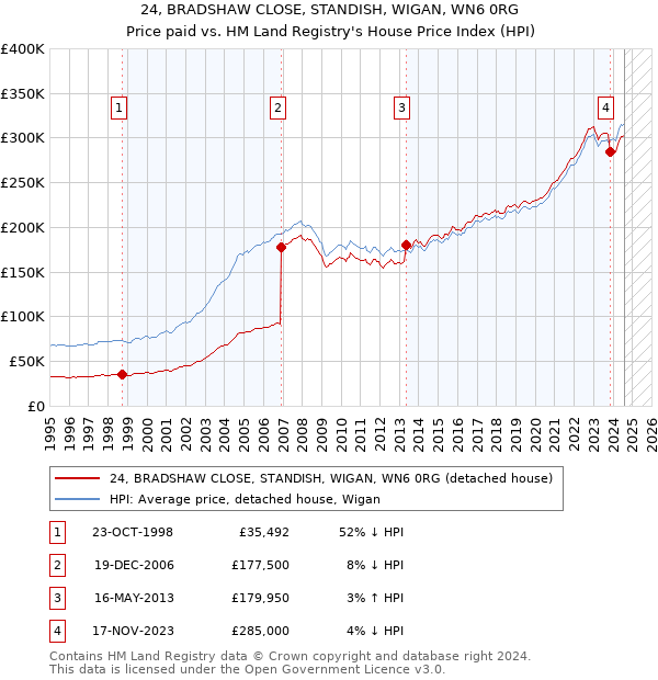 24, BRADSHAW CLOSE, STANDISH, WIGAN, WN6 0RG: Price paid vs HM Land Registry's House Price Index