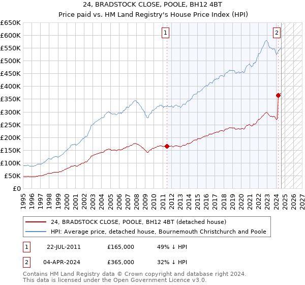 24, BRADSTOCK CLOSE, POOLE, BH12 4BT: Price paid vs HM Land Registry's House Price Index