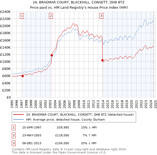 24, BRAEMAR COURT, BLACKHILL, CONSETT, DH8 8TZ: Price paid vs HM Land Registry's House Price Index