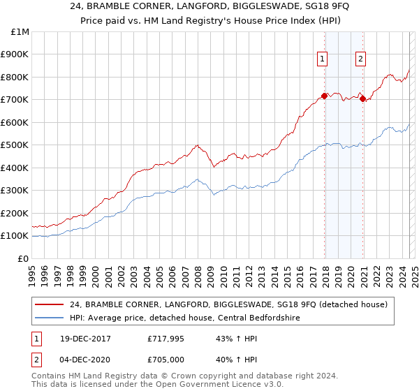 24, BRAMBLE CORNER, LANGFORD, BIGGLESWADE, SG18 9FQ: Price paid vs HM Land Registry's House Price Index