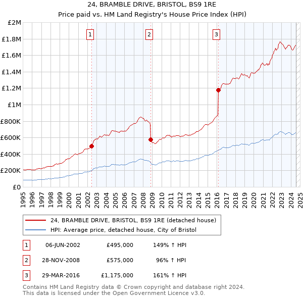 24, BRAMBLE DRIVE, BRISTOL, BS9 1RE: Price paid vs HM Land Registry's House Price Index