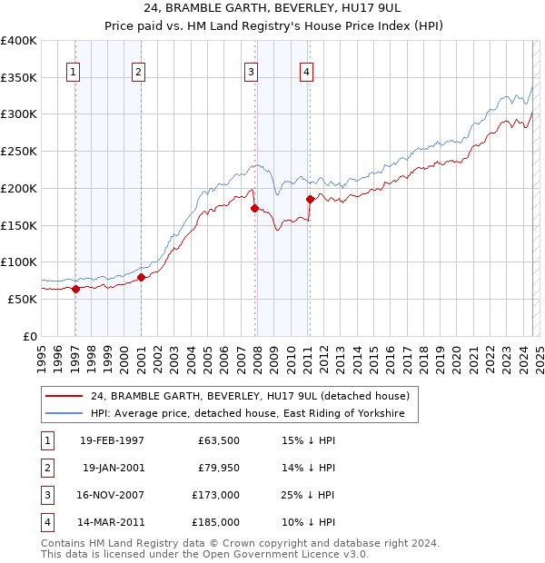 24, BRAMBLE GARTH, BEVERLEY, HU17 9UL: Price paid vs HM Land Registry's House Price Index