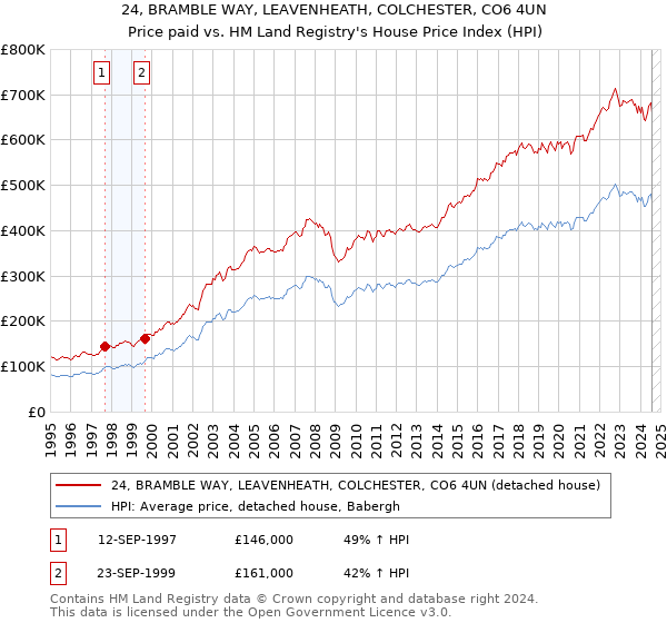 24, BRAMBLE WAY, LEAVENHEATH, COLCHESTER, CO6 4UN: Price paid vs HM Land Registry's House Price Index