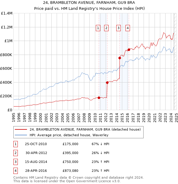 24, BRAMBLETON AVENUE, FARNHAM, GU9 8RA: Price paid vs HM Land Registry's House Price Index