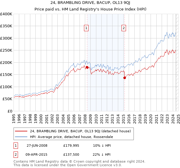 24, BRAMBLING DRIVE, BACUP, OL13 9QJ: Price paid vs HM Land Registry's House Price Index