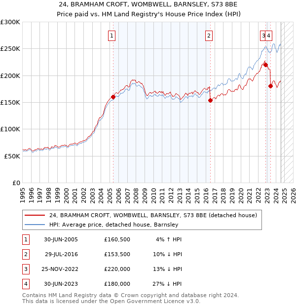 24, BRAMHAM CROFT, WOMBWELL, BARNSLEY, S73 8BE: Price paid vs HM Land Registry's House Price Index