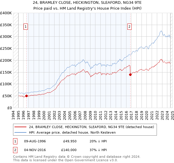 24, BRAMLEY CLOSE, HECKINGTON, SLEAFORD, NG34 9TE: Price paid vs HM Land Registry's House Price Index