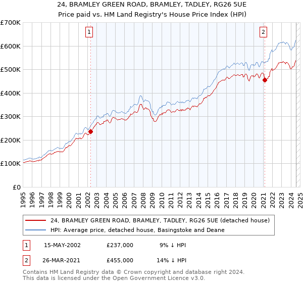 24, BRAMLEY GREEN ROAD, BRAMLEY, TADLEY, RG26 5UE: Price paid vs HM Land Registry's House Price Index