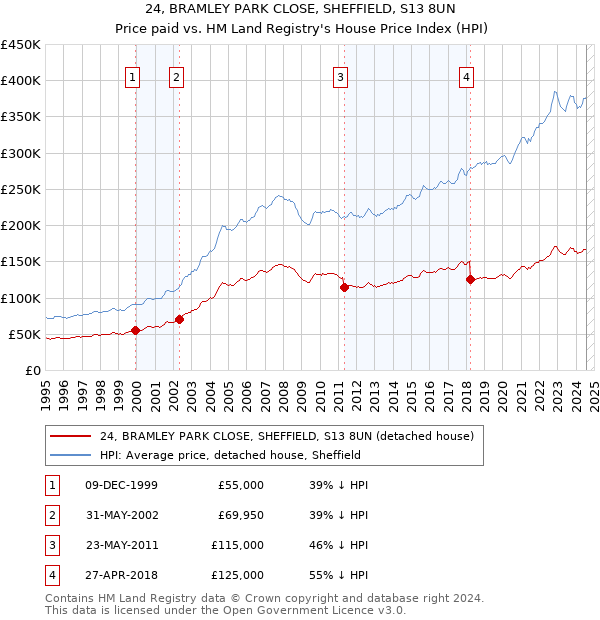 24, BRAMLEY PARK CLOSE, SHEFFIELD, S13 8UN: Price paid vs HM Land Registry's House Price Index