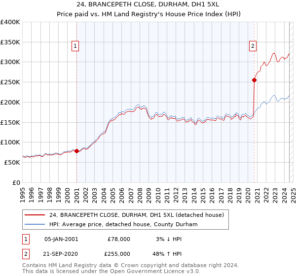 24, BRANCEPETH CLOSE, DURHAM, DH1 5XL: Price paid vs HM Land Registry's House Price Index