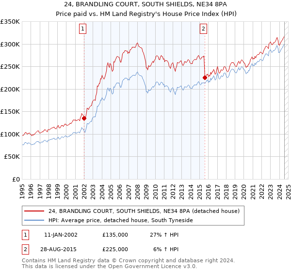 24, BRANDLING COURT, SOUTH SHIELDS, NE34 8PA: Price paid vs HM Land Registry's House Price Index