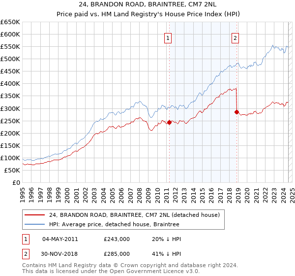 24, BRANDON ROAD, BRAINTREE, CM7 2NL: Price paid vs HM Land Registry's House Price Index