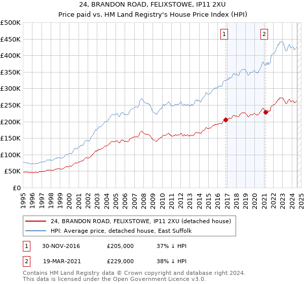 24, BRANDON ROAD, FELIXSTOWE, IP11 2XU: Price paid vs HM Land Registry's House Price Index