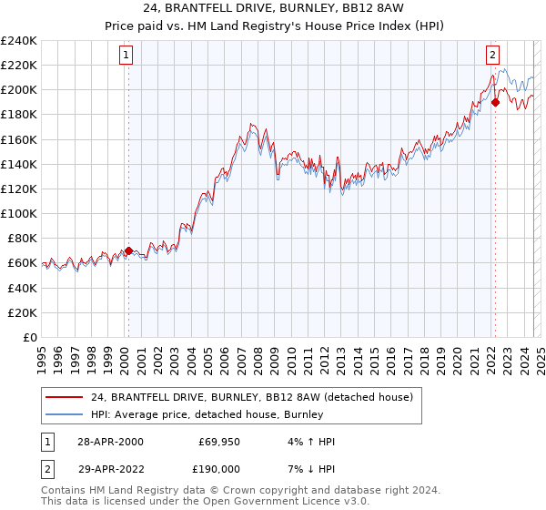 24, BRANTFELL DRIVE, BURNLEY, BB12 8AW: Price paid vs HM Land Registry's House Price Index