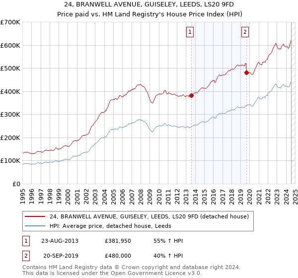 24, BRANWELL AVENUE, GUISELEY, LEEDS, LS20 9FD: Price paid vs HM Land Registry's House Price Index