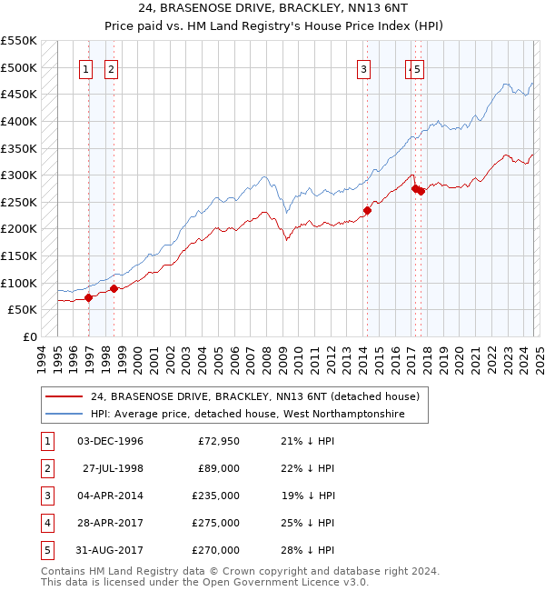 24, BRASENOSE DRIVE, BRACKLEY, NN13 6NT: Price paid vs HM Land Registry's House Price Index