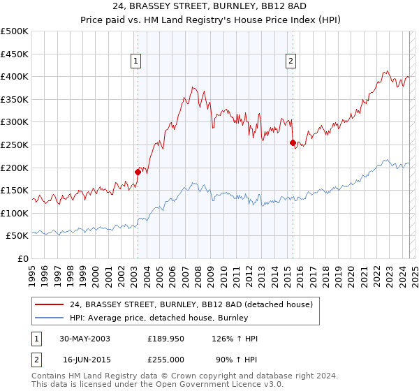 24, BRASSEY STREET, BURNLEY, BB12 8AD: Price paid vs HM Land Registry's House Price Index