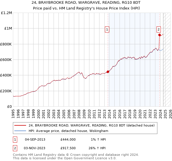 24, BRAYBROOKE ROAD, WARGRAVE, READING, RG10 8DT: Price paid vs HM Land Registry's House Price Index