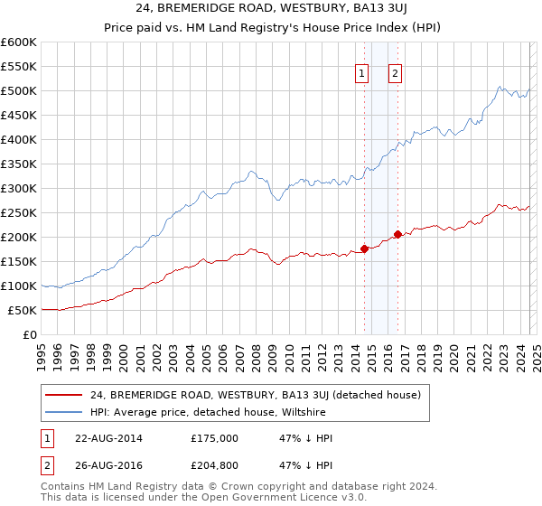 24, BREMERIDGE ROAD, WESTBURY, BA13 3UJ: Price paid vs HM Land Registry's House Price Index