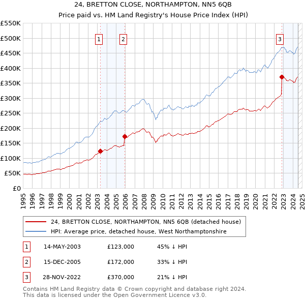 24, BRETTON CLOSE, NORTHAMPTON, NN5 6QB: Price paid vs HM Land Registry's House Price Index