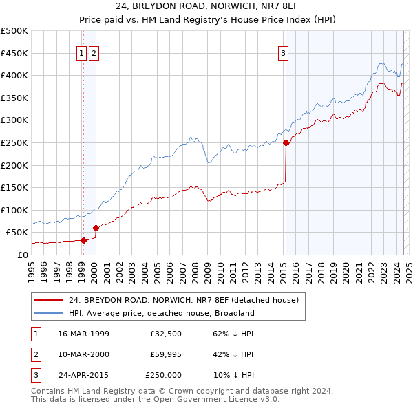 24, BREYDON ROAD, NORWICH, NR7 8EF: Price paid vs HM Land Registry's House Price Index