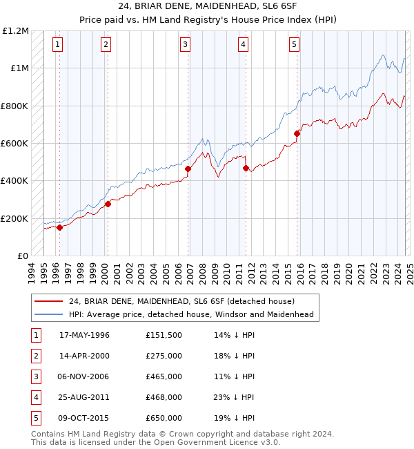 24, BRIAR DENE, MAIDENHEAD, SL6 6SF: Price paid vs HM Land Registry's House Price Index