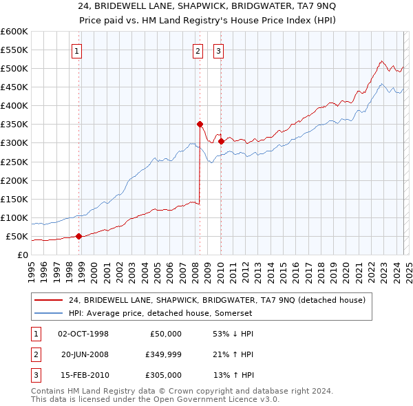 24, BRIDEWELL LANE, SHAPWICK, BRIDGWATER, TA7 9NQ: Price paid vs HM Land Registry's House Price Index