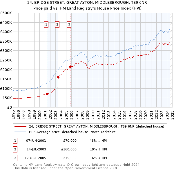 24, BRIDGE STREET, GREAT AYTON, MIDDLESBROUGH, TS9 6NR: Price paid vs HM Land Registry's House Price Index