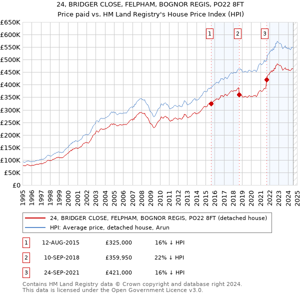 24, BRIDGER CLOSE, FELPHAM, BOGNOR REGIS, PO22 8FT: Price paid vs HM Land Registry's House Price Index