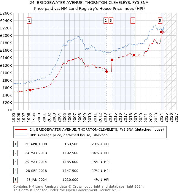 24, BRIDGEWATER AVENUE, THORNTON-CLEVELEYS, FY5 3NA: Price paid vs HM Land Registry's House Price Index