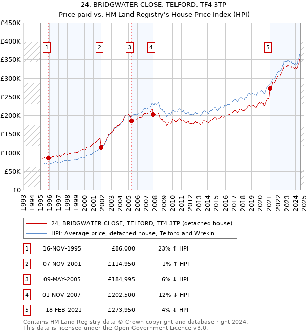 24, BRIDGWATER CLOSE, TELFORD, TF4 3TP: Price paid vs HM Land Registry's House Price Index