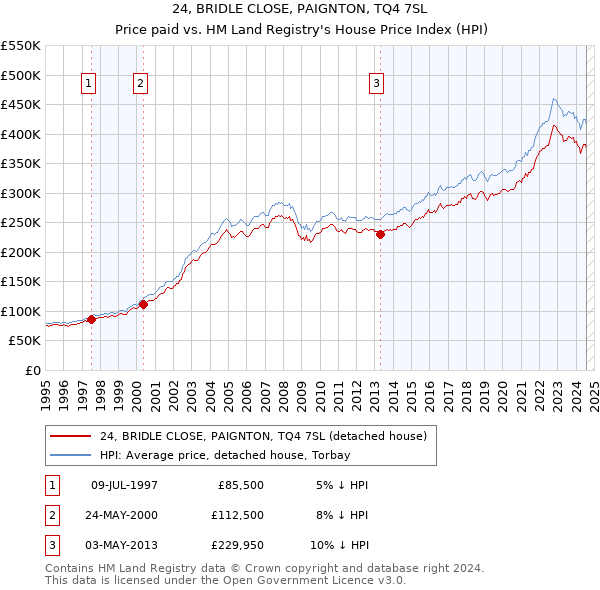 24, BRIDLE CLOSE, PAIGNTON, TQ4 7SL: Price paid vs HM Land Registry's House Price Index