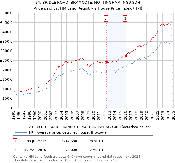 24, BRIDLE ROAD, BRAMCOTE, NOTTINGHAM, NG9 3DH: Price paid vs HM Land Registry's House Price Index