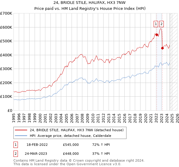 24, BRIDLE STILE, HALIFAX, HX3 7NW: Price paid vs HM Land Registry's House Price Index