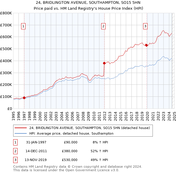 24, BRIDLINGTON AVENUE, SOUTHAMPTON, SO15 5HN: Price paid vs HM Land Registry's House Price Index