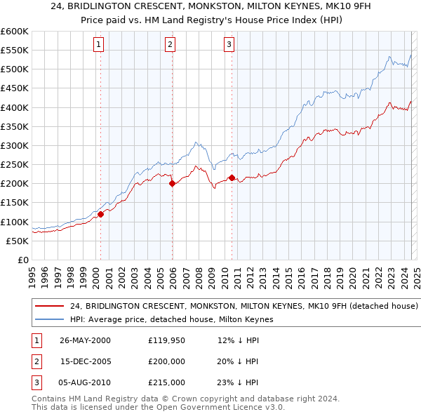 24, BRIDLINGTON CRESCENT, MONKSTON, MILTON KEYNES, MK10 9FH: Price paid vs HM Land Registry's House Price Index