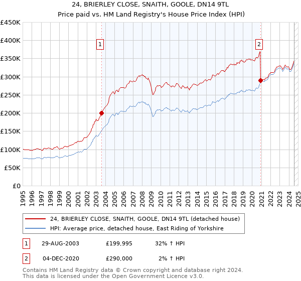 24, BRIERLEY CLOSE, SNAITH, GOOLE, DN14 9TL: Price paid vs HM Land Registry's House Price Index