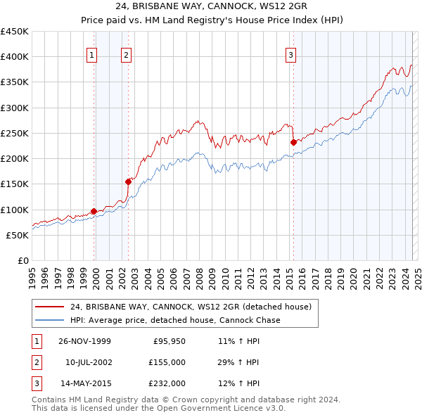 24, BRISBANE WAY, CANNOCK, WS12 2GR: Price paid vs HM Land Registry's House Price Index