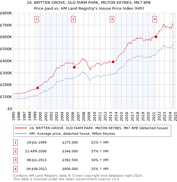 24, BRITTEN GROVE, OLD FARM PARK, MILTON KEYNES, MK7 8PB: Price paid vs HM Land Registry's House Price Index